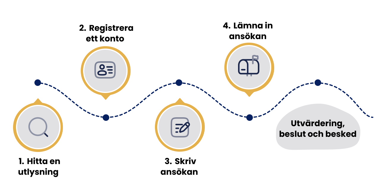 Illustration &ouml;ver ans&ouml;kningsprocessen